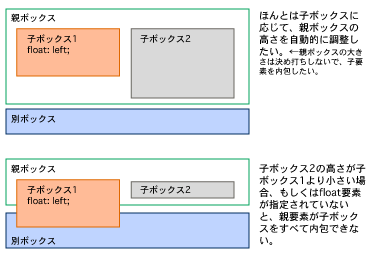 親ボックスの高さを拡張させるCSSハック -clearfix-